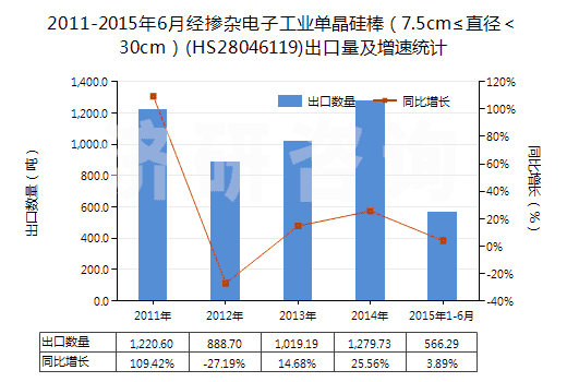 2011-2015年6月經(jīng)摻雜電子工業(yè)單晶硅棒（7.5cm≤直徑＜30cm）(HS28046119)出口量及增速統(tǒng)計(jì)